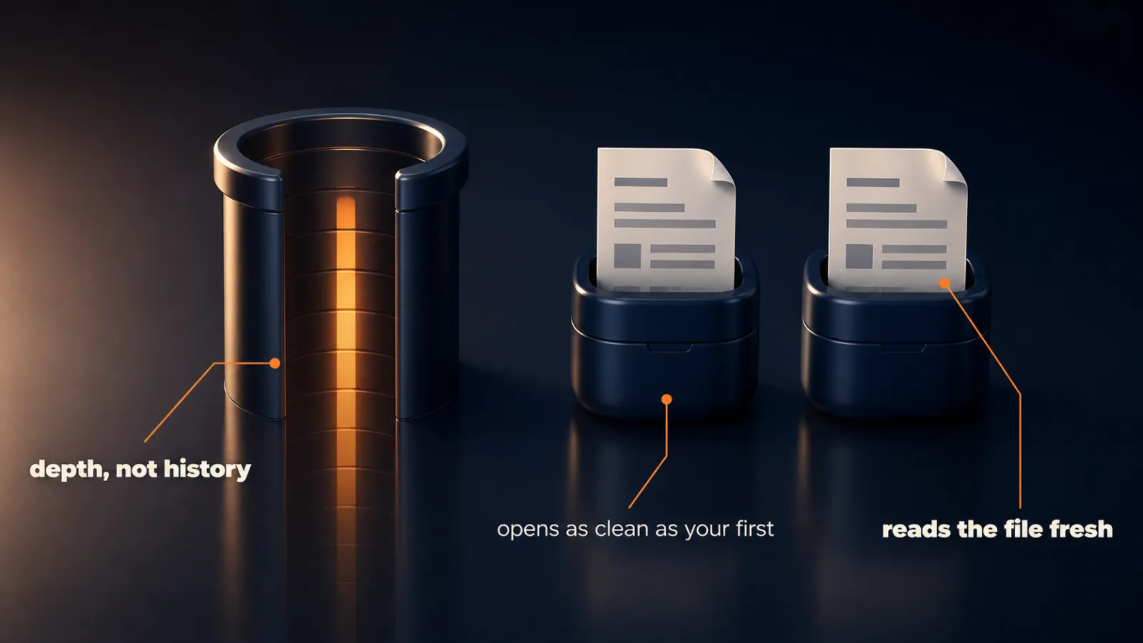 Depth, not history: the file is read fresh at the start of every session, so your thousandth opens as clean as your first.