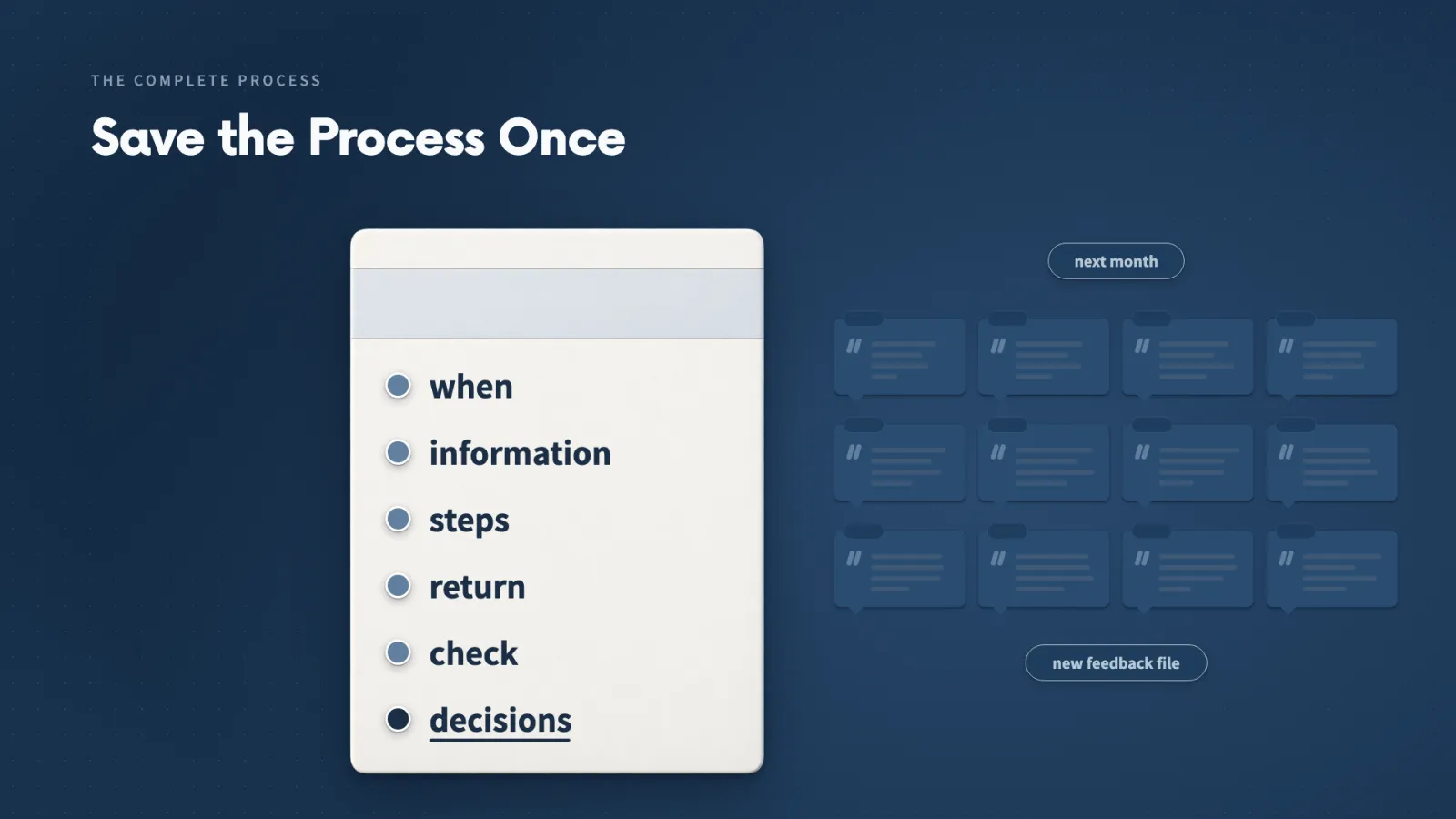 The saved process holds six things: when to use it, what information it needs, which steps to follow, what to return, what to check, and which decisions stay with me.