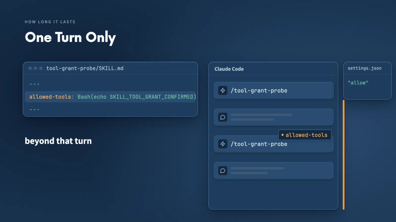 An allowed-tools grant lasts for the turn that invokes the Skill, and it clears when I send my next message.