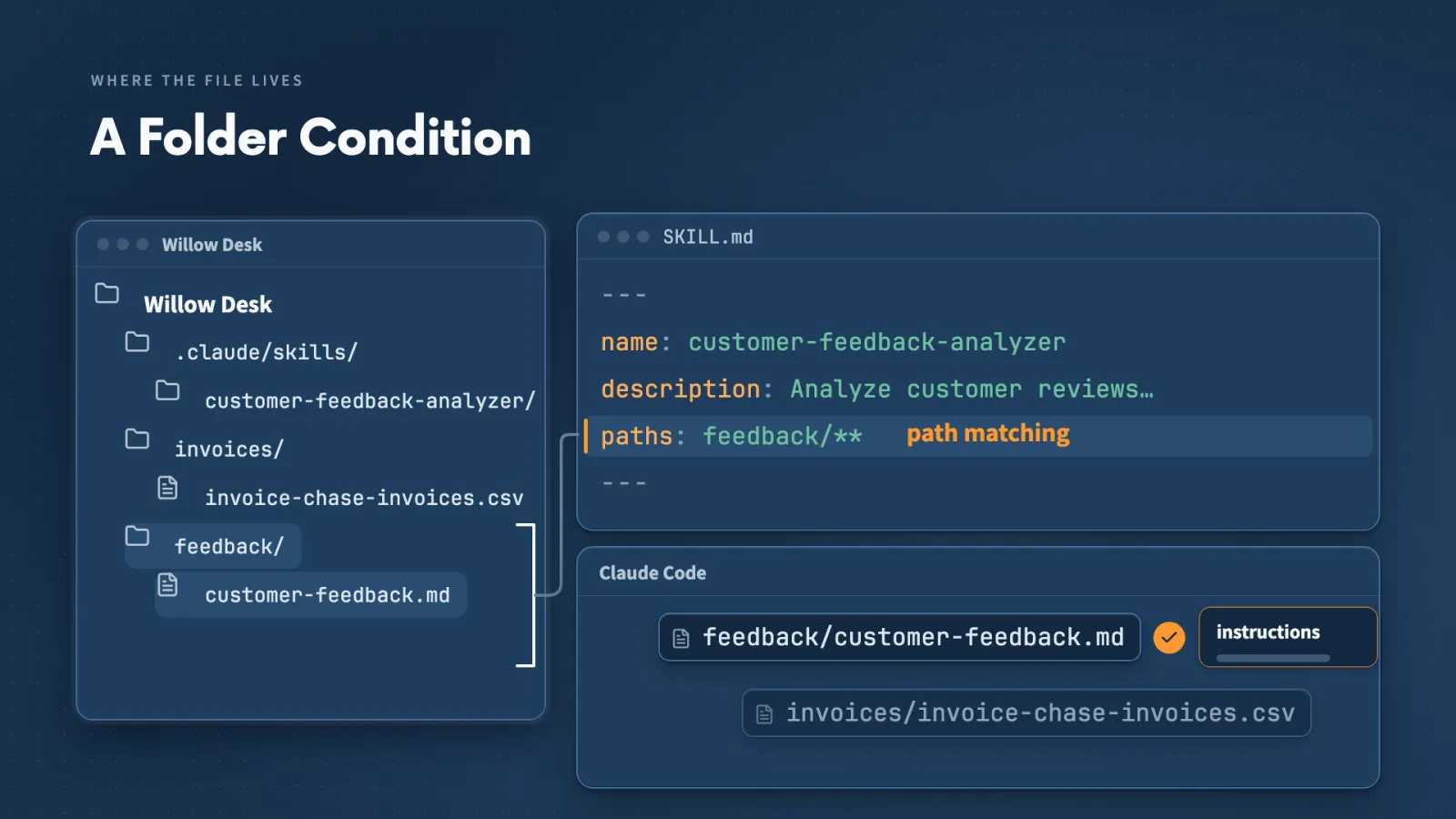 A paths setting such as feedback/** matches files in the feedback folder, so the Skill loads for those files and stays out of work on an invoice.