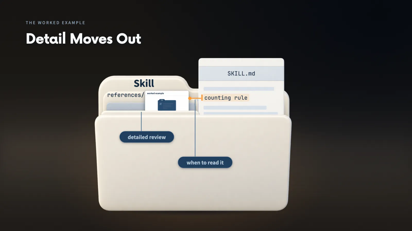 Detail moves out: the counting rule stays in SKILL.md, and the longer worked example sits in a reference file that Claude reads for a detailed review.
