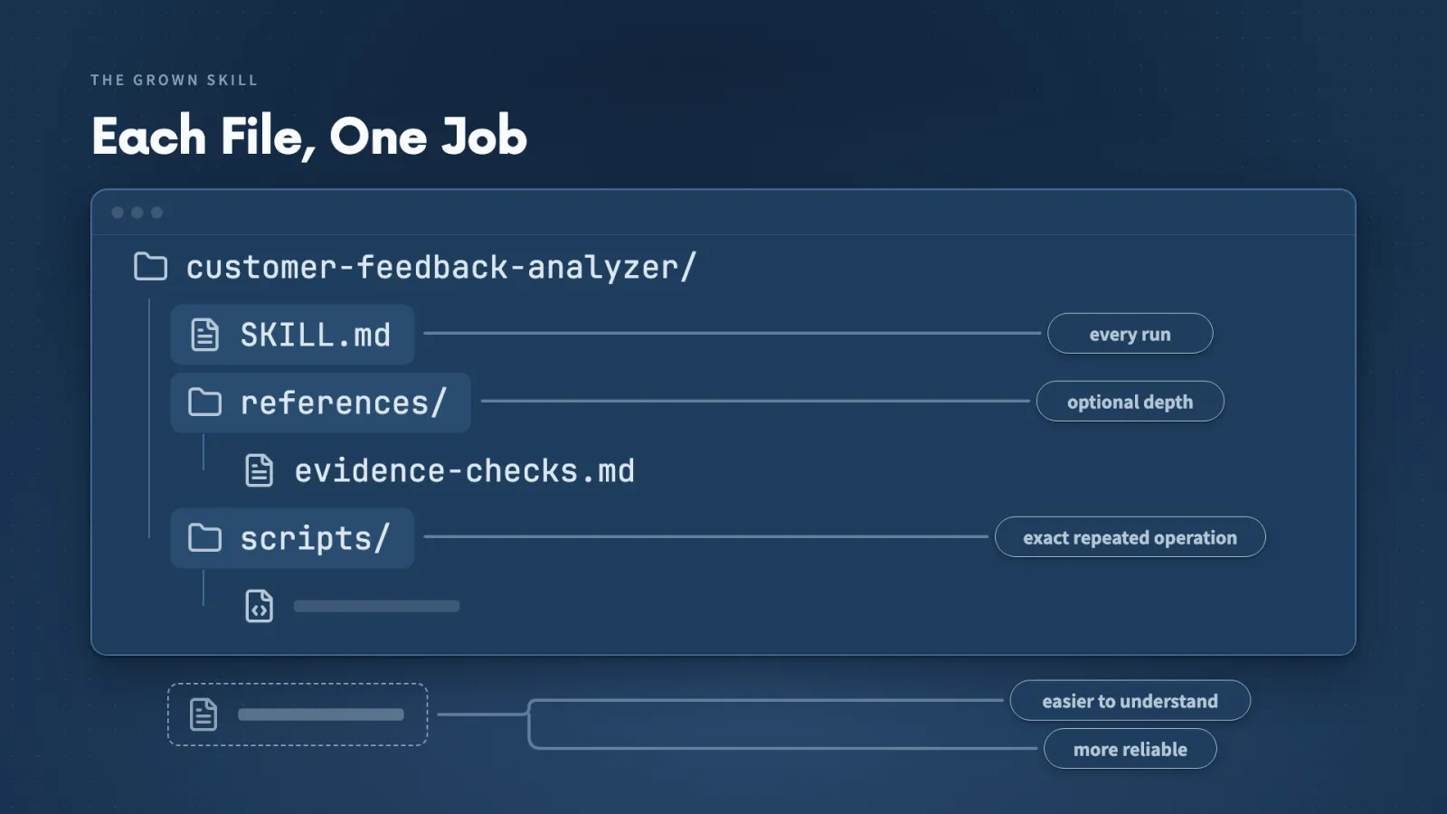 Each file has one job: SKILL.md for every run, references for optional depth, and scripts for an exact repeated operation.