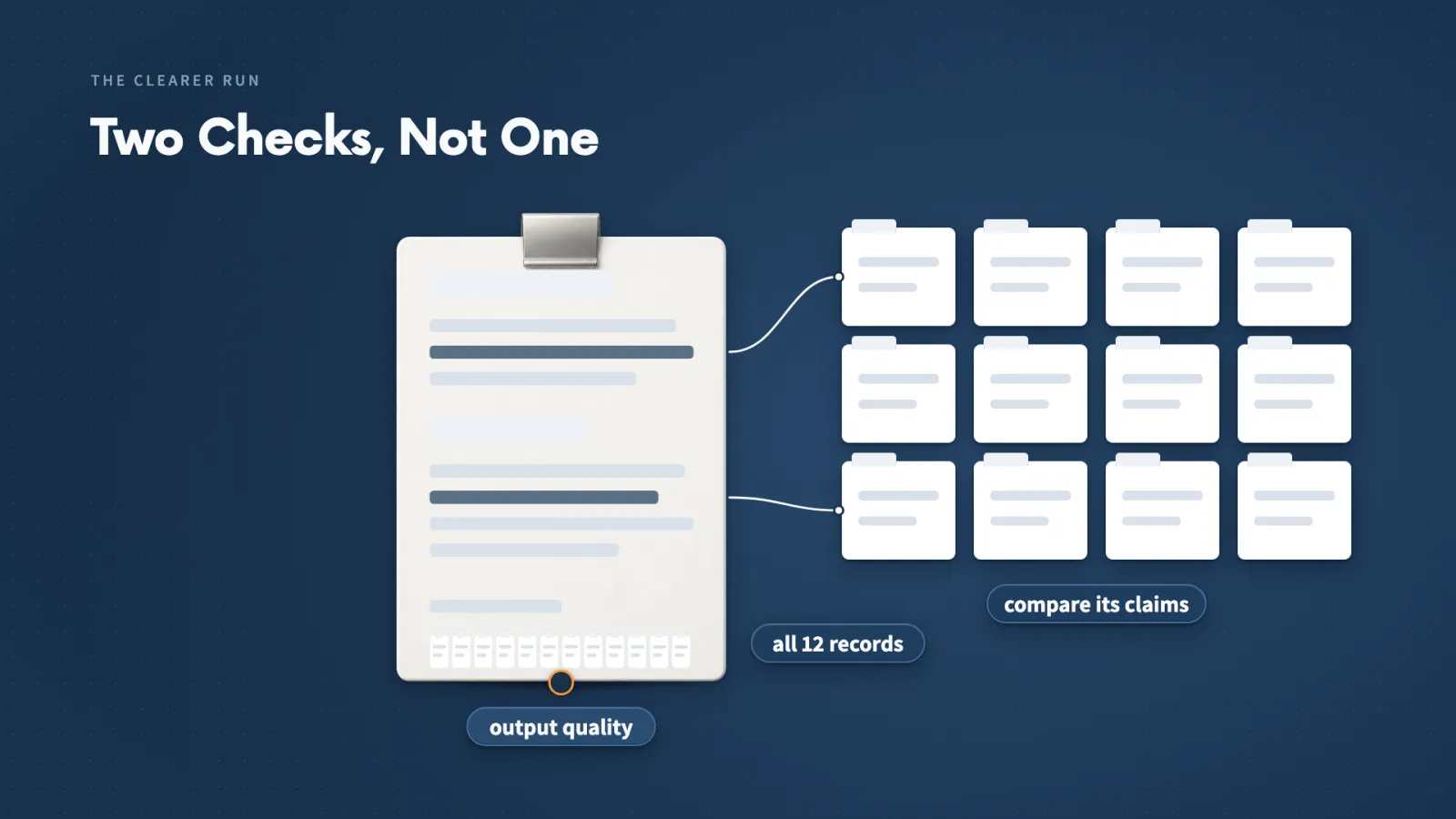A clearer description fixed selection, and the output still gets its own check: all 12 records covered and the claims compared with the source.