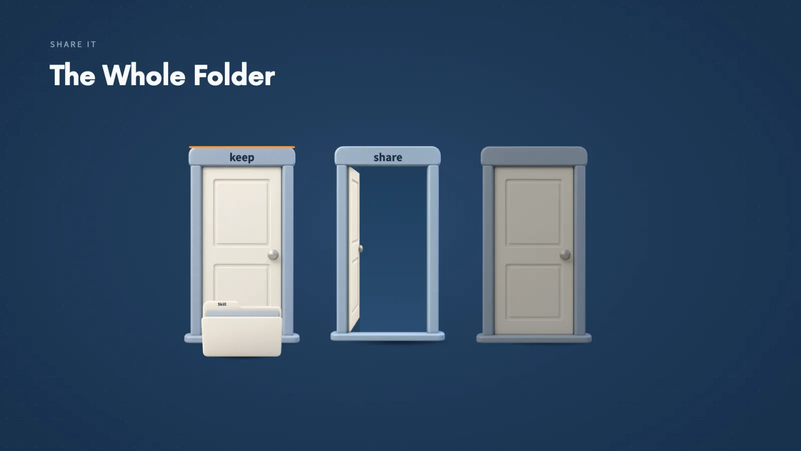 Three choices for a working Skill: keep it, share it or retire it. Sharing means sending the whole folder.