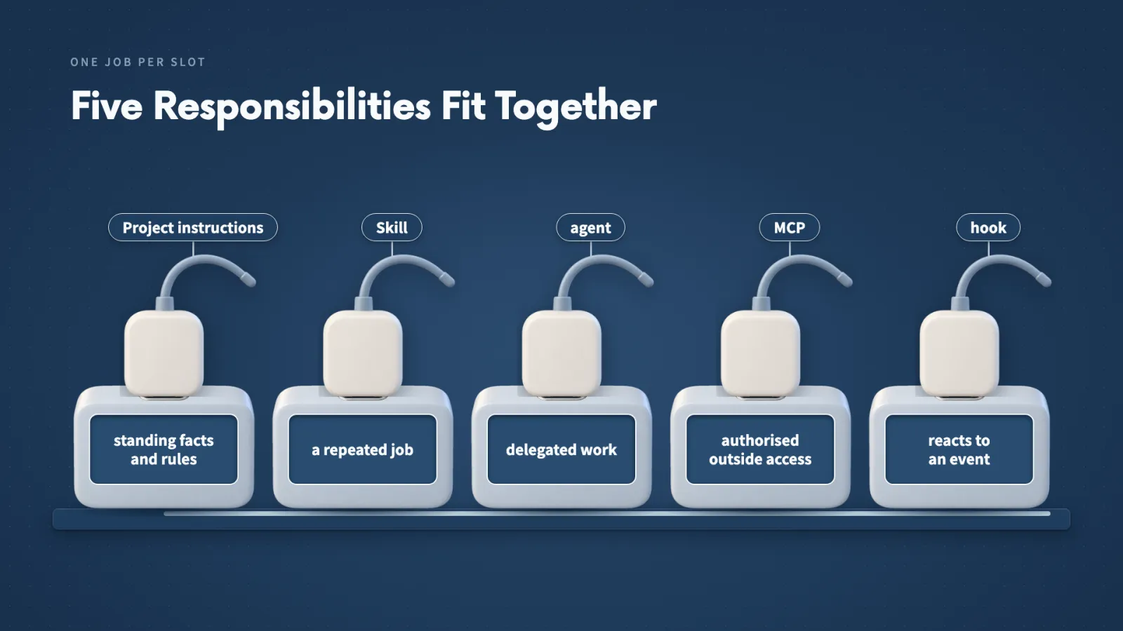 Five responsibilities, each with its own plug: standing facts and rules, a repeated job, delegated work, authorised outside access, and a reaction to an event.