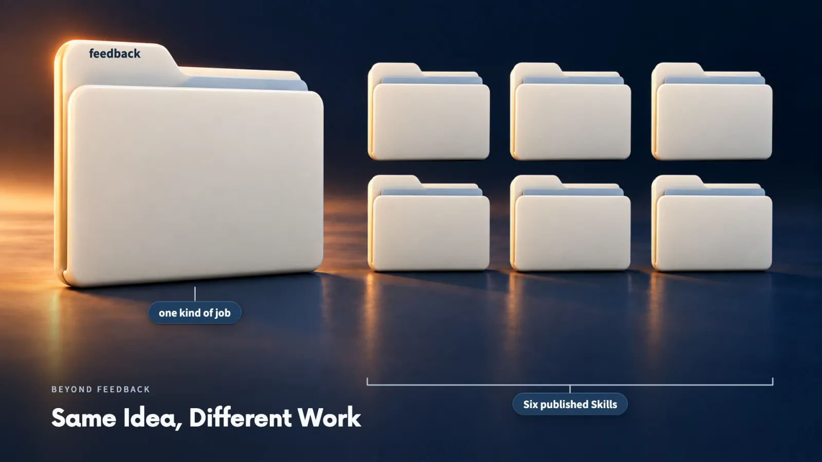 One kind of job per Skill: the feedback folder on the left, and six published Skills beside it for other kinds of work.
