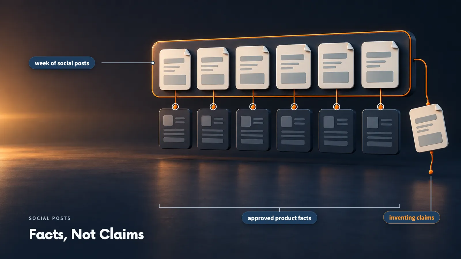 A week of social posts built on approved product facts, with invented claims kept out.