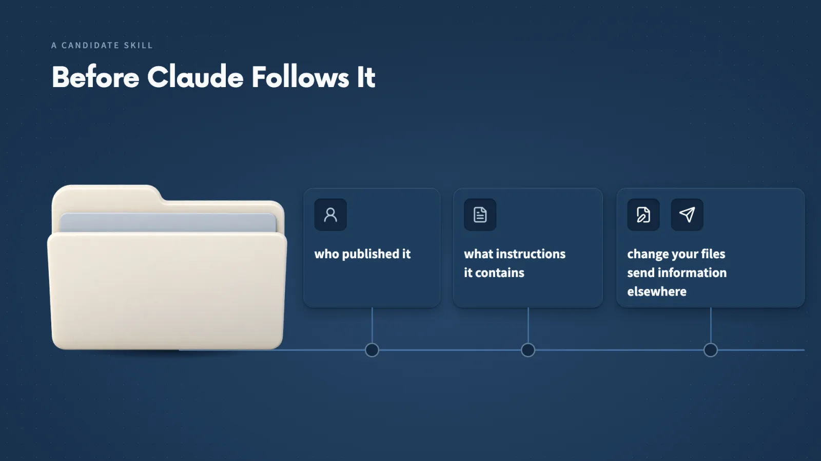 Before Claude follows a candidate Skill, I want to know who published it, what instructions it contains, and whether anything around it can change my files or send information elsewhere.
