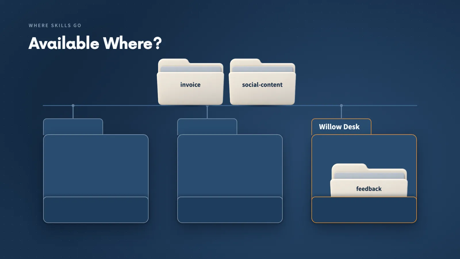 The invoice and social-content Skills sit above several business projects, while the feedback Skill belongs to Willow Desk alone.