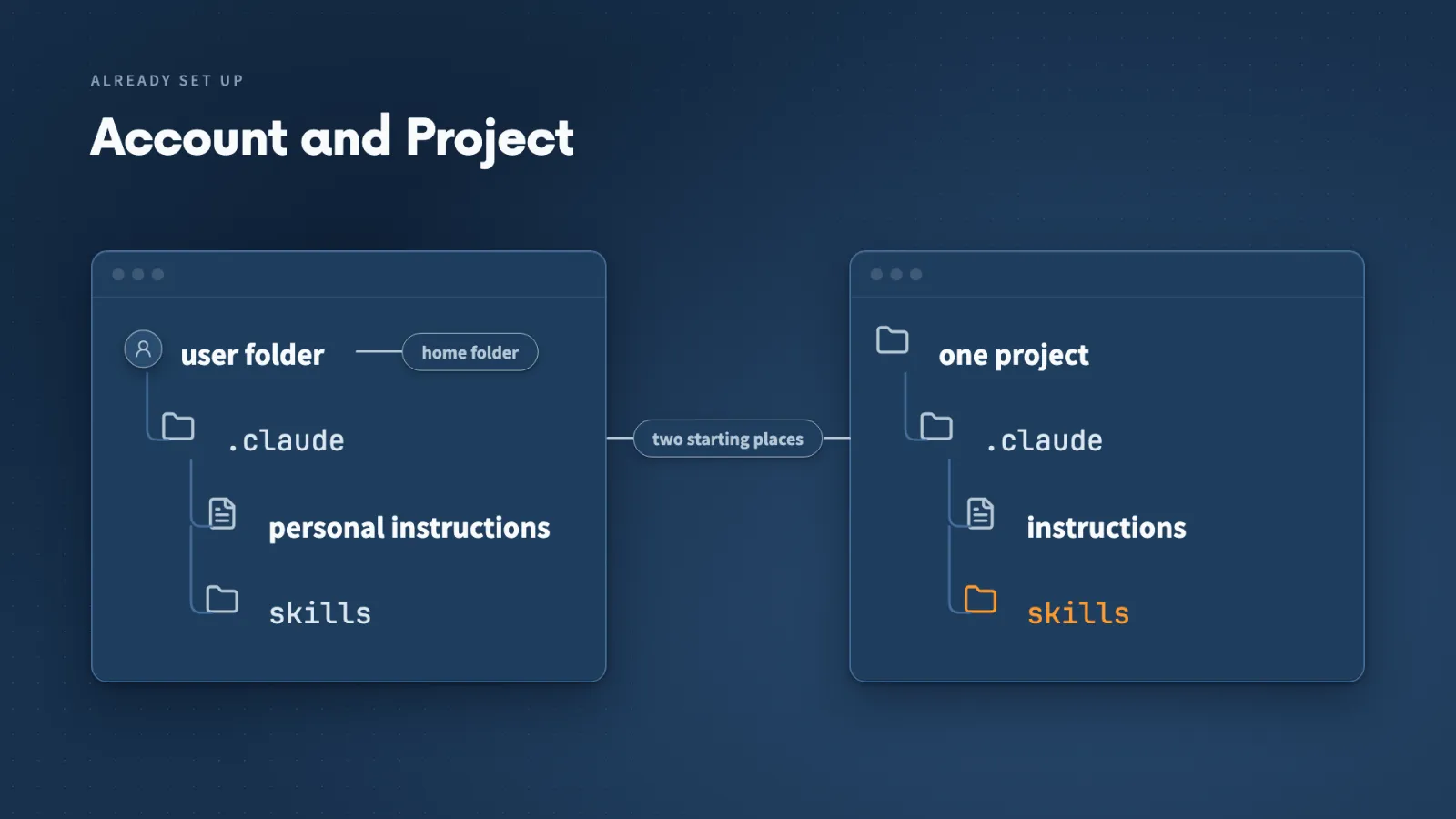 Two starting places: the .claude folder in my user folder holds personal instructions and a skills folder, and each project has its own .claude folder with a skills folder beside its instructions.