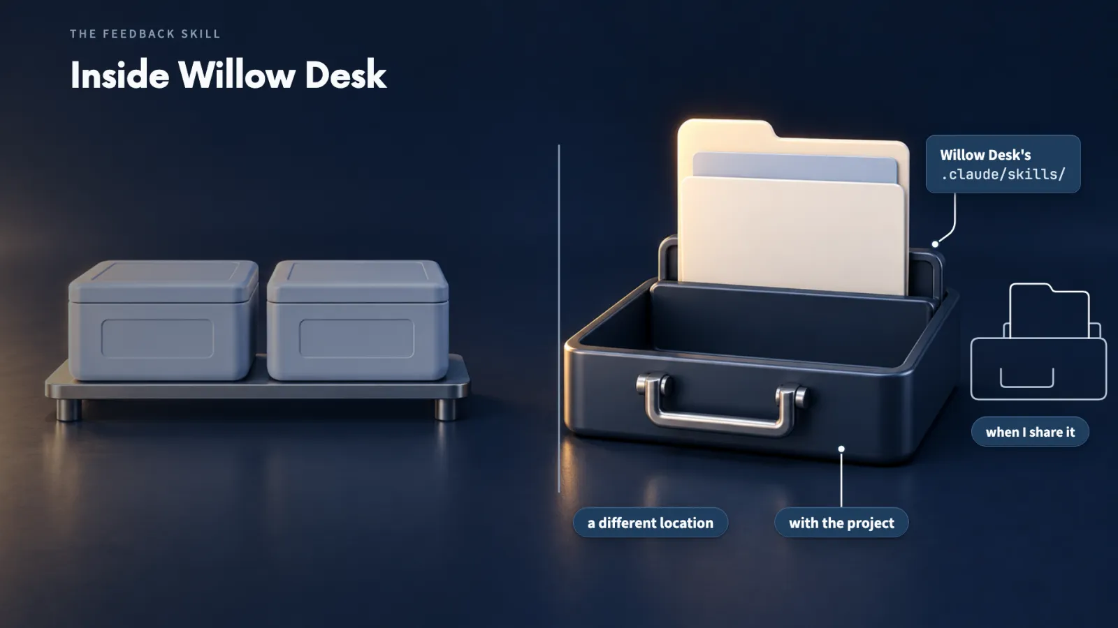 The feedback Skill goes in Willow Desk's .claude/skills/ folder, so it travels with the project when I share it.