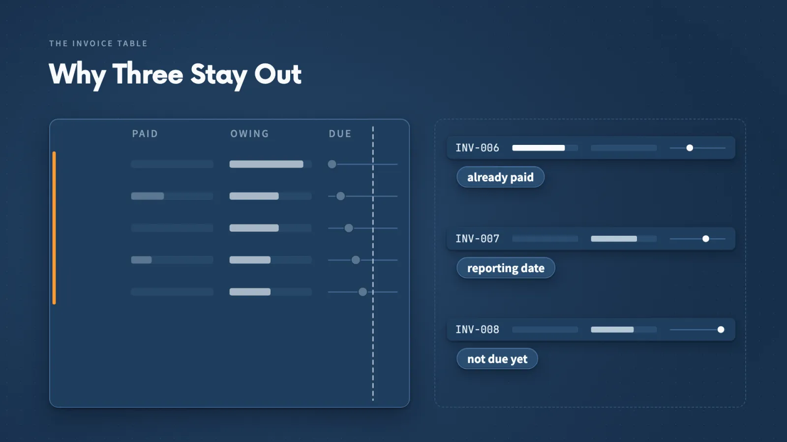 Why three invoices stay out: INV-006 is overdue by date but already paid, INV-007 is due on the reporting date, and INV-008 is not due yet.
