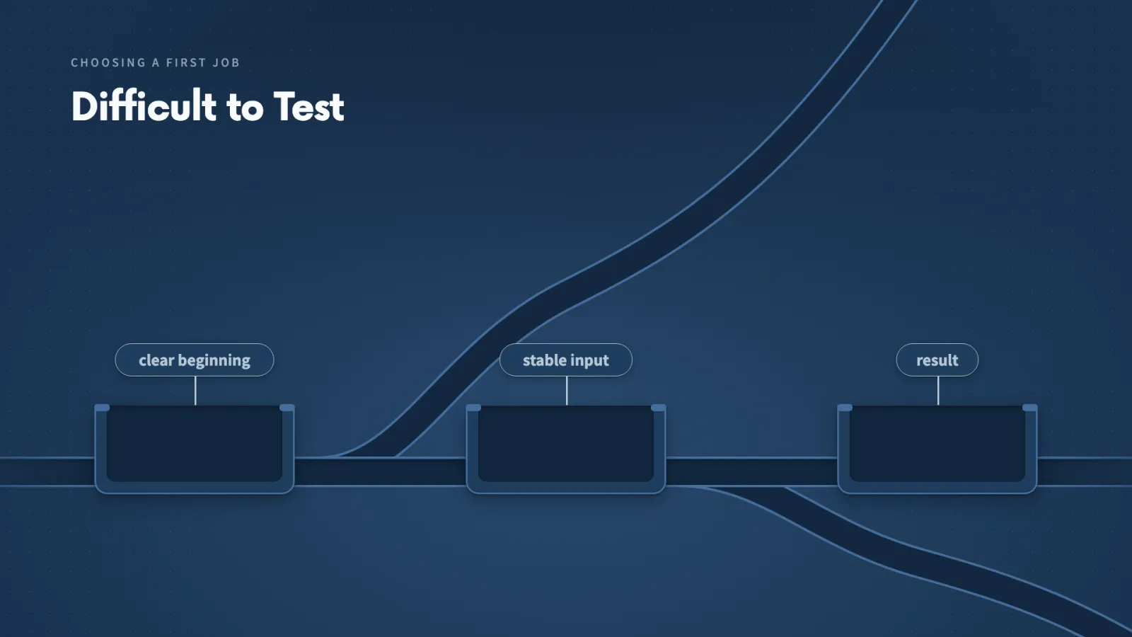 A job is hard to test when it has no clear beginning, no stable input or no result you can inspect.