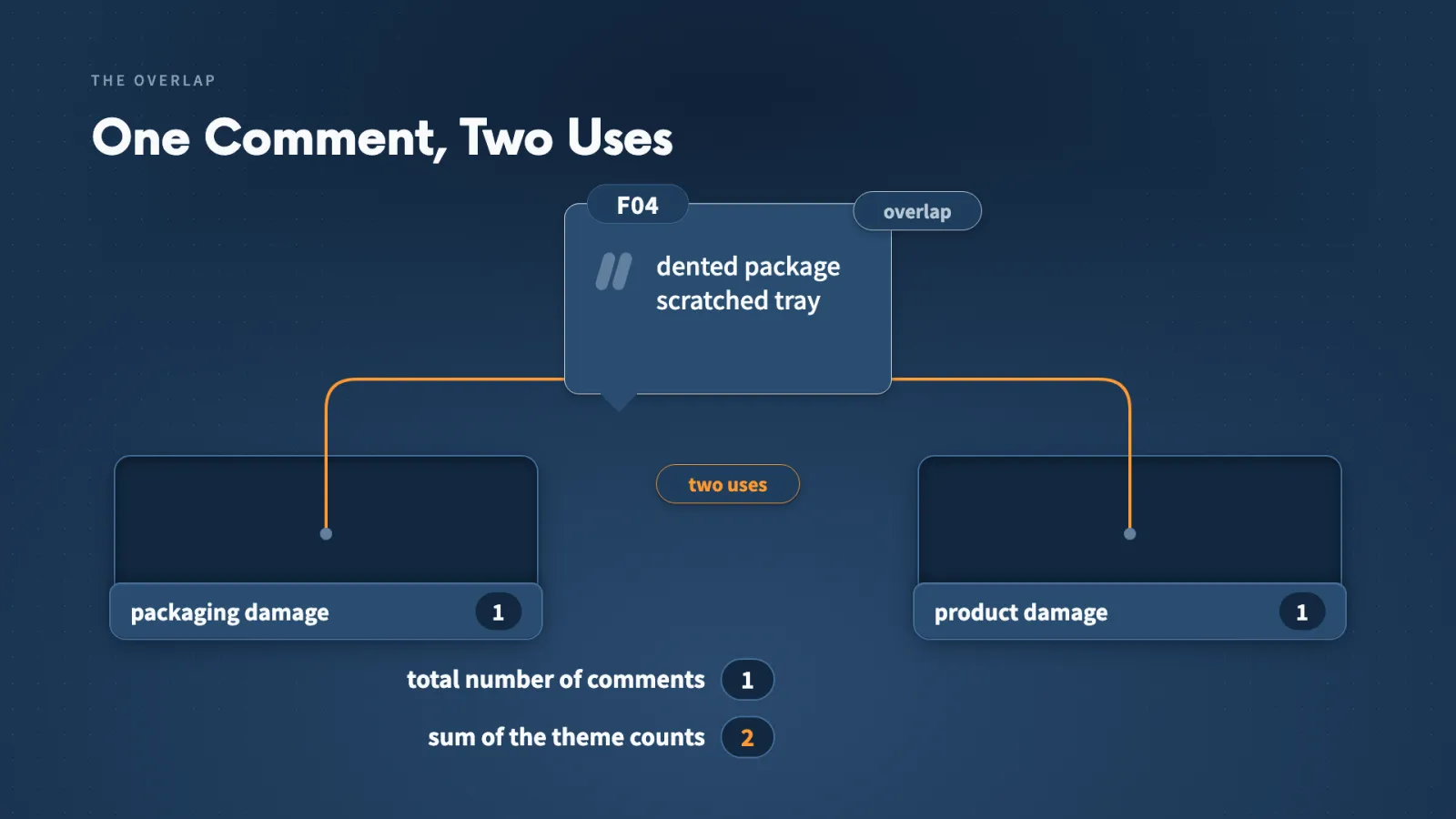 F04 mentions a dented package and a scratched tray, so it can support two themes. That is two uses of one comment, and the report keeps the total number of comments apart from the sum of the theme counts.