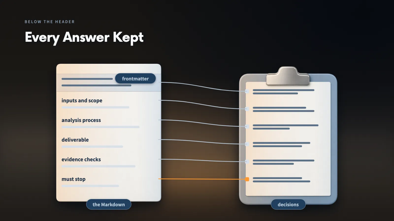Below the header, the Markdown keeps each decision from the planning sheet: inputs and scope, analysis process, deliverable, evidence checks and stop points.