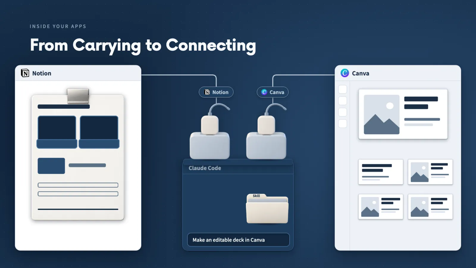 Notion on the left, Canva on the right, and Claude Code in the middle with a connection to each, so nothing gets copied by hand.