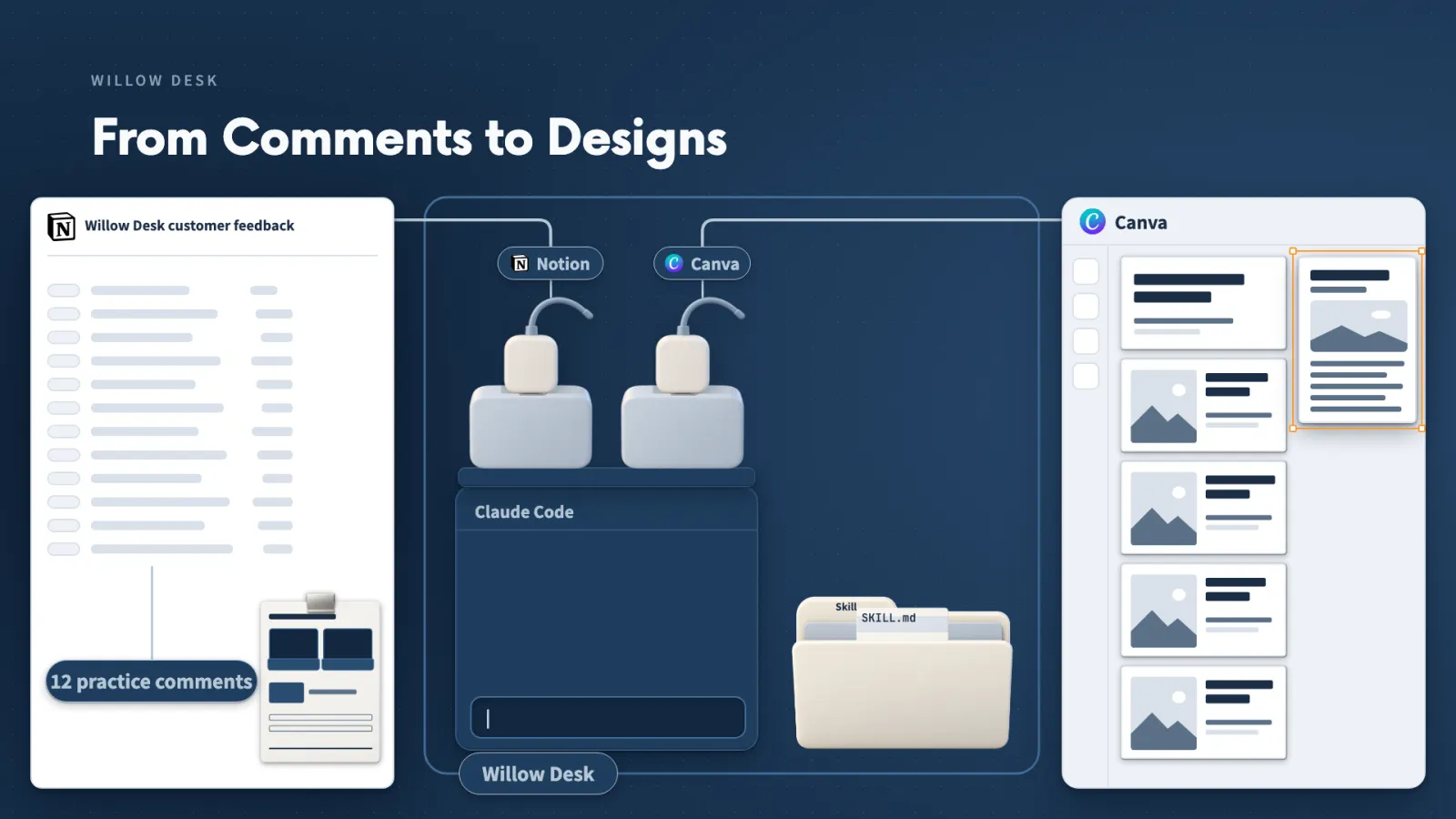 The whole section in one picture: twelve practice comments on a Notion page go through Claude Code and our feedback Skill, and come out as designs in Canva.