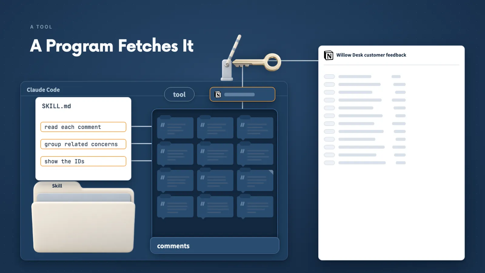 Claude supplies the page address, a tool reads the Notion page through our account, and the twelve comments come back into the conversation where the Skill can use them.
