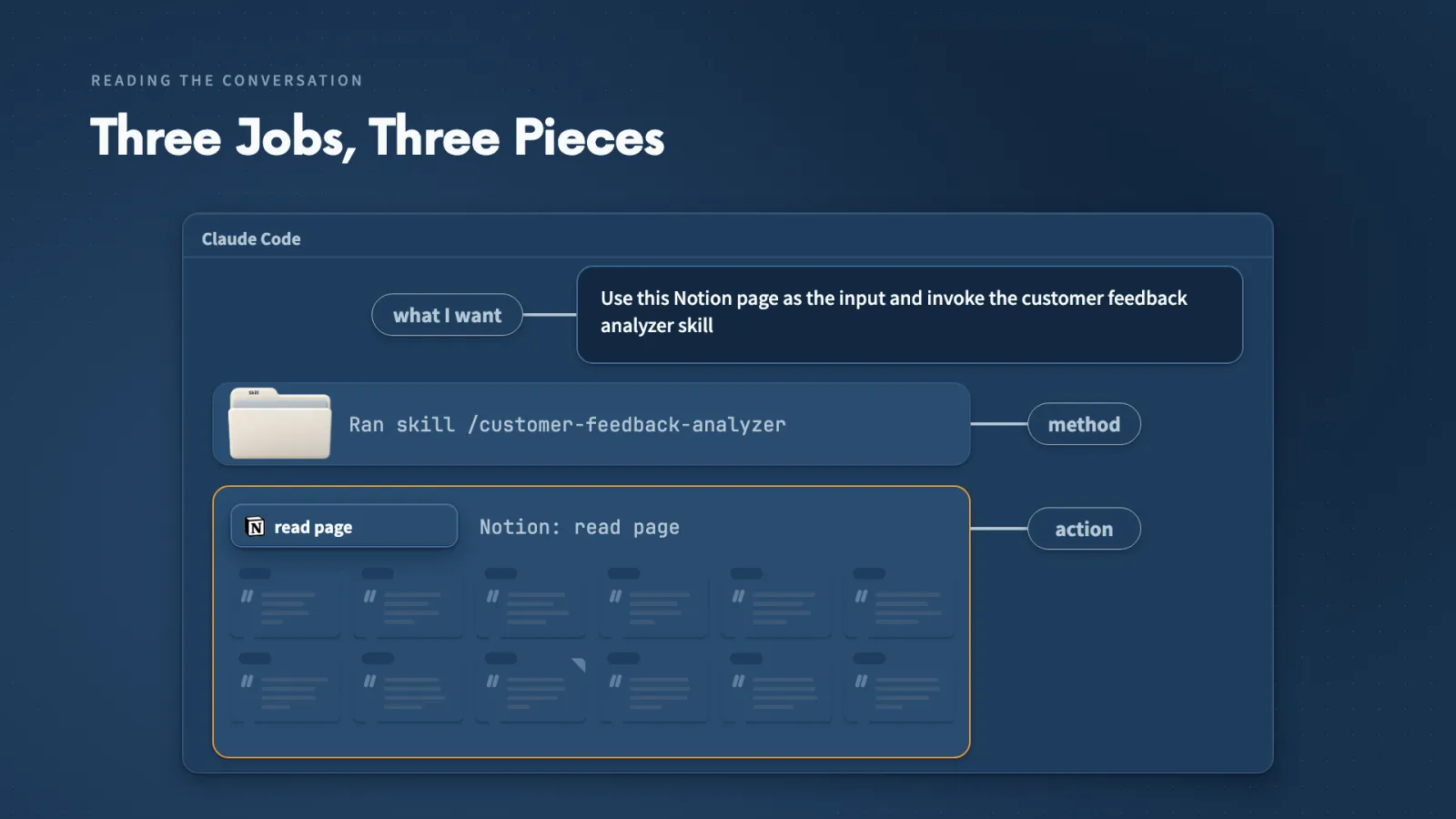 Read a conversation as three layers: my request on top, the Skill as the method, and the Notion read as the action.