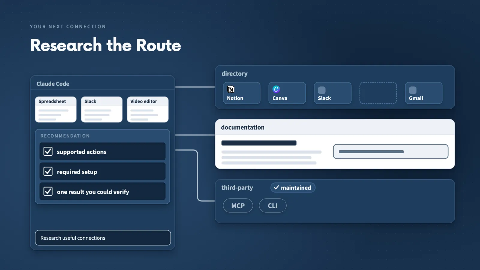 Describe your job to Claude Code and ask it to research the route: the directory, the provider's documentation, or a maintained third-party MCP or CLI.