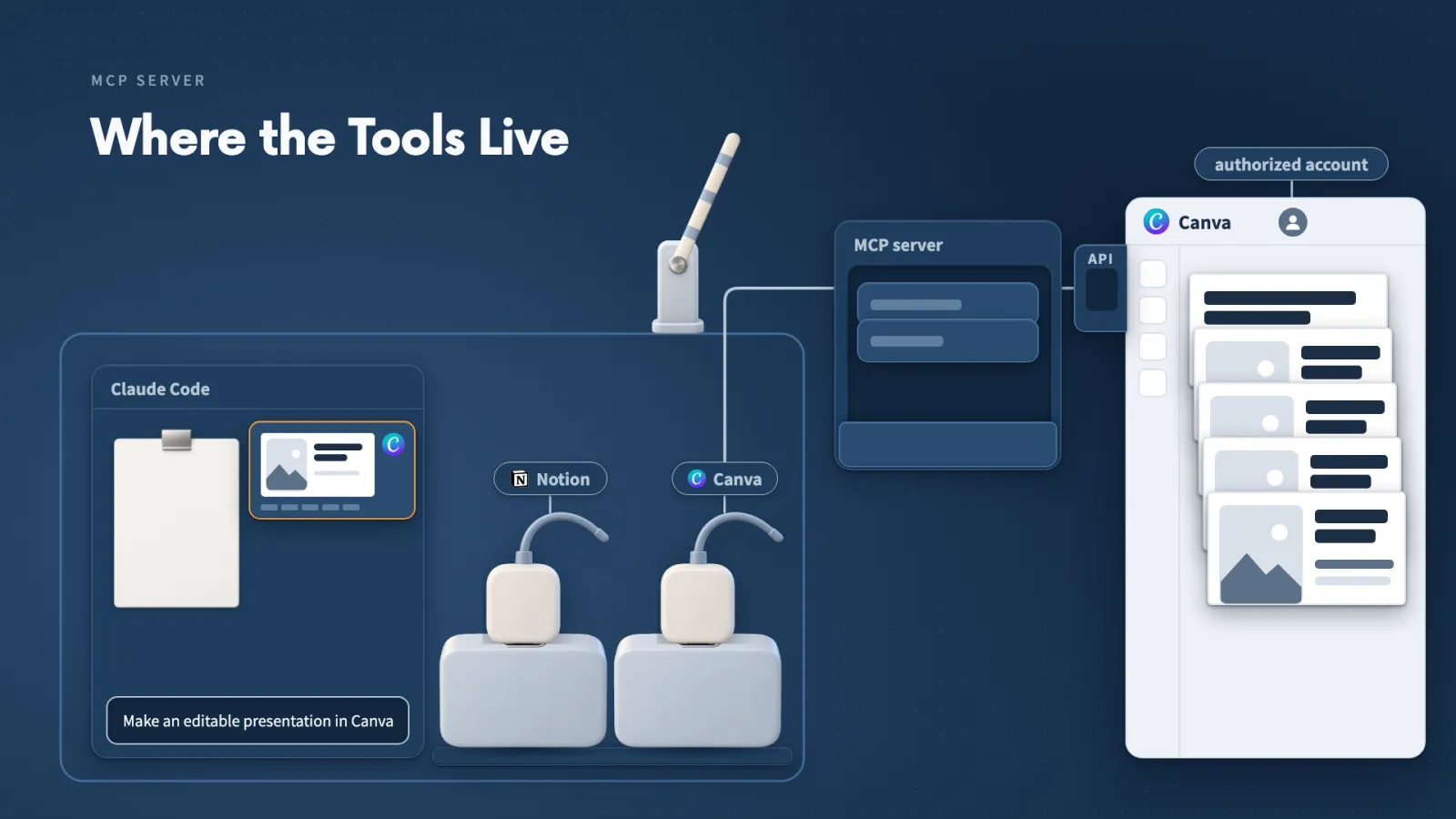 Claude calls the create-design tool on an MCP server, which makes the request to Canva's API inside my authorized account.