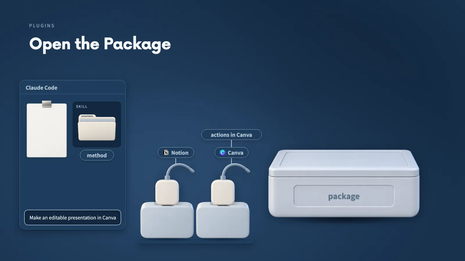 A plugin is a package: I read its contents to see what it adds, such as a Skill for the method and a connection for actions in Canva.