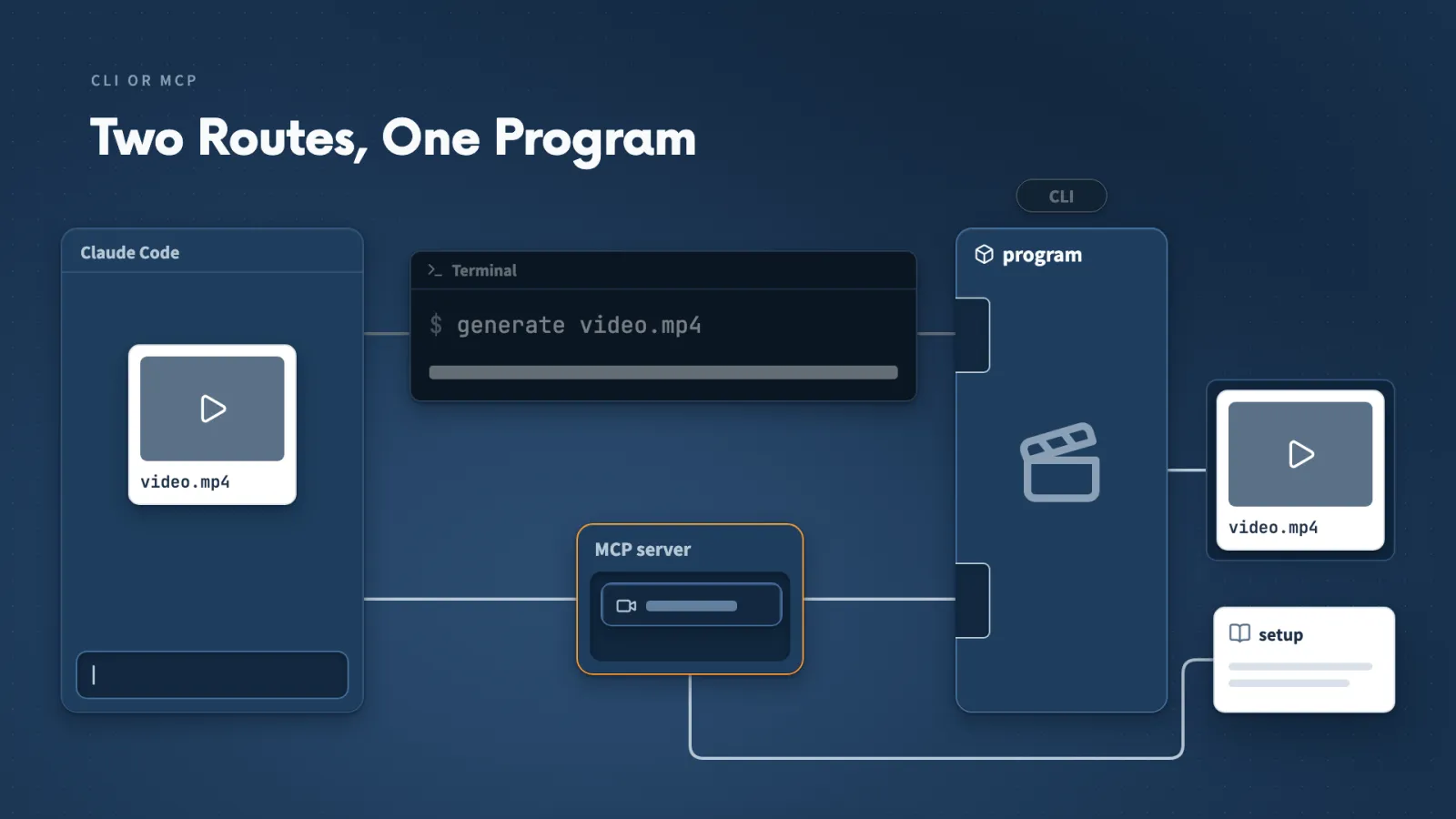 The same program can be reached by a typed command in the terminal or by an MCP tool, and Claude gets the video file either way.