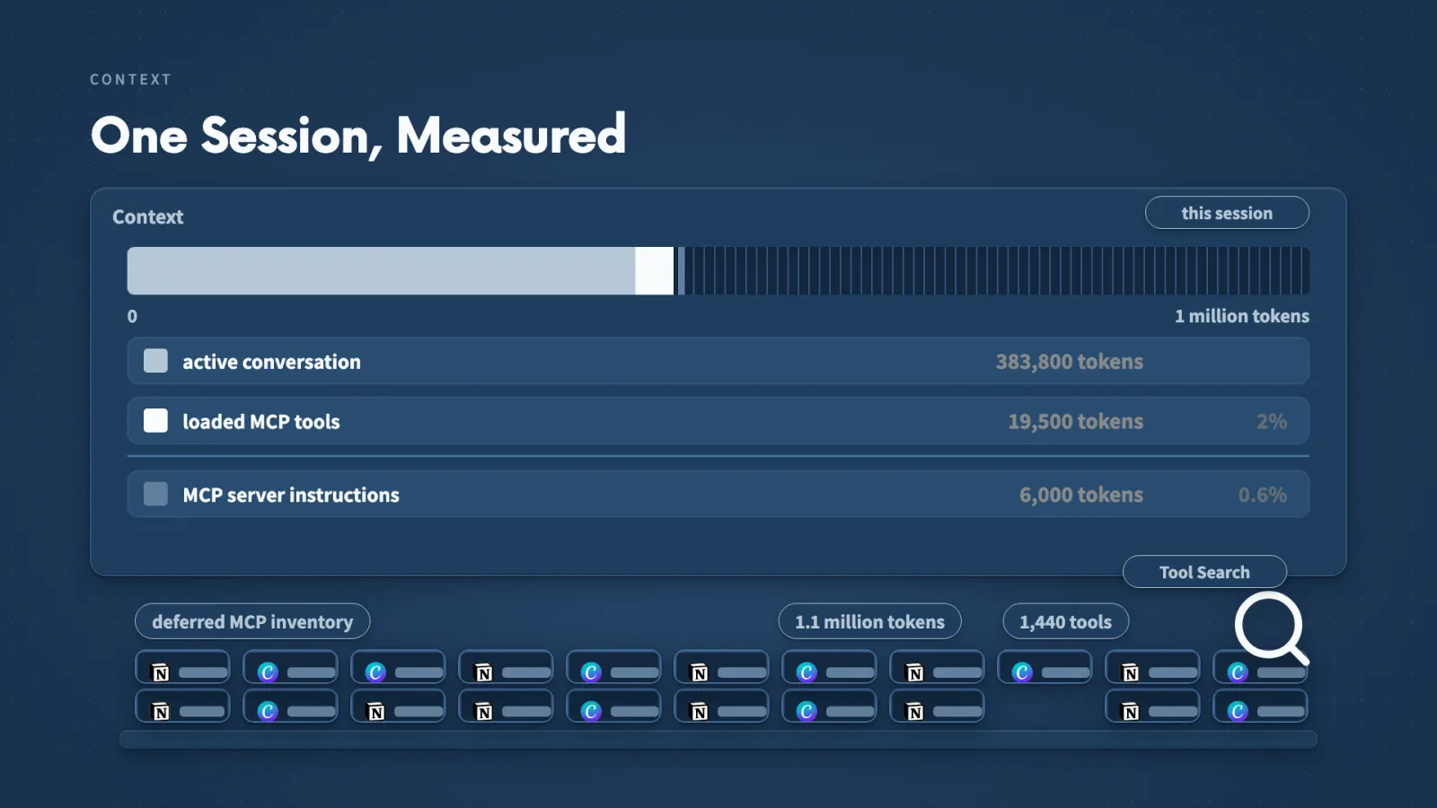 About 19,500 tokens of MCP tools are loaded in this session, while 1,440 more tools wait outside the conversation until Claude searches for them.