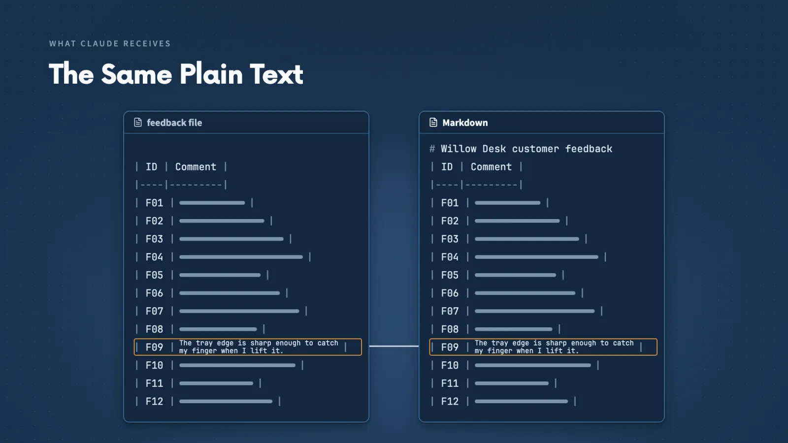 Claude receives the Notion page as Markdown, the same plain-text table as our earlier feedback file, with F09 still in place.