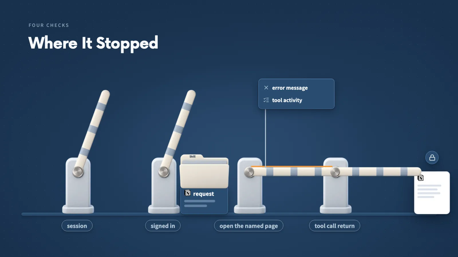 Four checkpoints for a failed request: the session, the signed-in account, whether that account can open the page, and what the tool call returned.