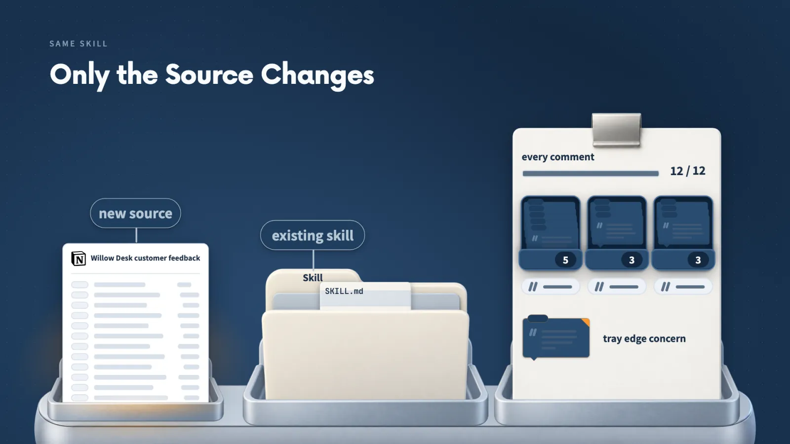 Same Skill, new source: the report still covers every comment, 12 of 12, and keeps the single tray-edge comment visible.