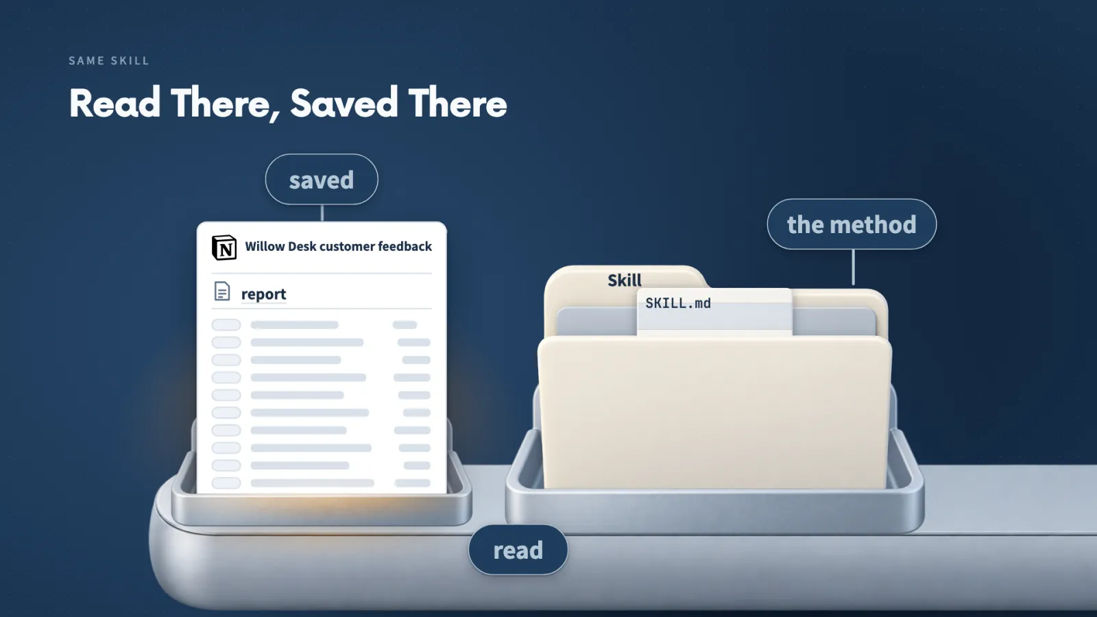 Notion is both where Claude reads the comments and where the report is saved, with the unchanged Skill as the method in between.