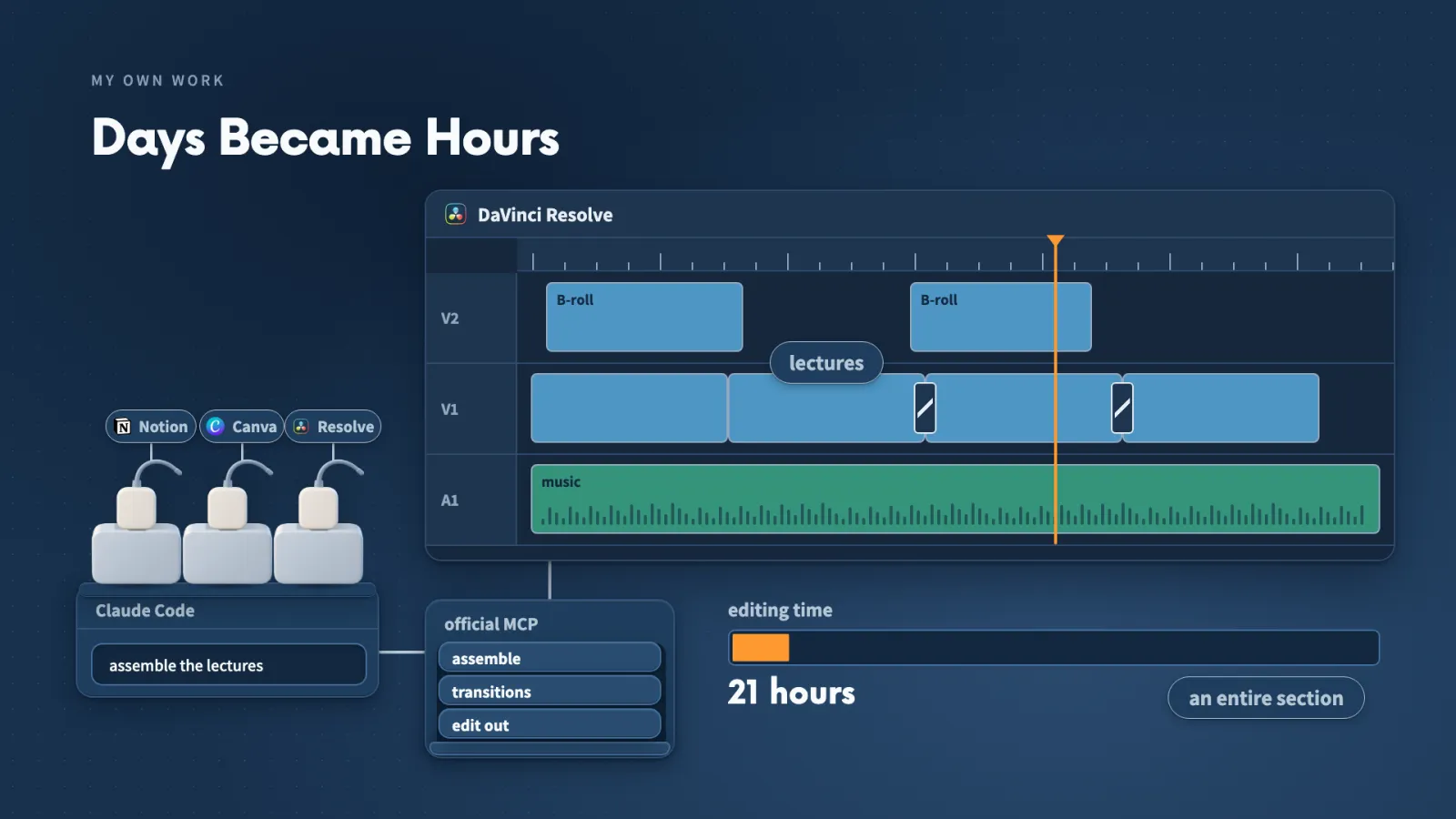 Resolve with Blackmagic's official MCP: Claude assembles lectures, transitions and music while I inspect the timeline.